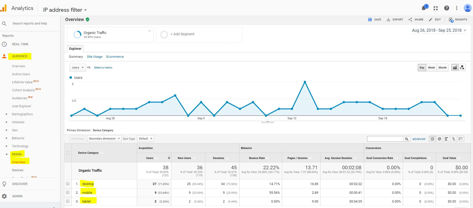 tráfico orgánico de Google Analytics